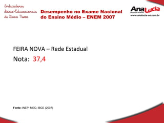 Desempenho no Exame Nacional do Ensino Médio – ENEM 2007 FEIRA NOVA – Rede Estadual Nota:  37,4 Fonte:  INEP; MEC; IBGE (2007) 