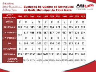 Evolução do Quadro de Matrículas da Rede Municipal de Feira Nova NÍVEL/ MODALIDADE 1999 2000 2001 2002 2003 2004 2005 2006 2007 2008 2009 CRECHE 0 0 0 0 0 0 0 0 0 0 0 PRÉ-ESCOLA 263 335 343 332 293 224 224 184 215 223 121 1ª A 4ª SÉRIE EF 592 619 635 665 657 817 707 657 567 528 637 5ª A 8ª SÉRIE EF 0 0 0 0 0 0 0 0 0 30 EJA 0 383 372 105 107 150 196 105 123 119 20 EDUCAÇÃO ESP 0 0 0 0 0 0 4 0 1 1 0 MATRÍCULA 855 1337 1350 1102 1057 1191 1131 946 906 871 808 EVOLUÇÃO PERCENTUAL 56,37% 0,97% -18,37% -4,08% 12,68% -5,04% -16,36% -4,23% -3,86% -7,23% 