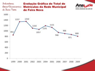 Evolução Gráfica do Total de Matrículas da Rede Municipal de Feira Nova 