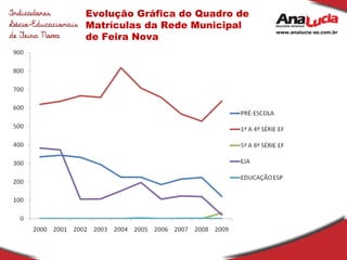 Evolução Gráfica do Quadro de Matrículas da Rede Municipal de Feira Nova 