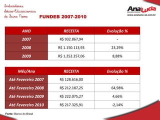 FUNDEB 2007-2010 Fonte:  Banco do Brasil  ANO RECEITA Evolução % 2007 R$ 932.867,94 - 2008 R$ 1.150.113,93 23,29% 2009 R$ 1.252.257,06 8,88% Mês/Ano RECEITA Evolução % Até Fevereiro 2007 R$ 128.616,00 - Até Fevereiro 2008 R$ 212.187,25 64,98% Até Fevereiro 2009 R$ 222.075,27 4,66% Até Fevereiro 2010 R$ 217.325,91 -2,14% 