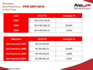 FPM 2007-2010 Fonte:  Banco do Brasil  ANO RECEITA Evolução % 2007 R$ 3.574.110,56 - 2008 R$ 4.581.866,73 28,20% 2009 R$ 4.443.945,11 -3,01% Mês/Ano RECEITA Evolução % Até Fevereiro 2007 R$ 575.535,92 - Até Fevereiro 2008 R$ 787.845,75 36,89% Até Fevereiro 2009 R$ 749.423,43 -4,88% Até Fevereiro 2010 R$ 786.945,19 5,01% 