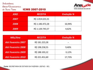 ICMS 2007-2010 Fonte:  SECRETARIA DE ESTADO DA FAZENDA  (SEFAZ – SE) ANO RECEITA Evolução % 2007 R$ 1.014.633,31 - 2008 R$ 1.186.472,28 16,94% 2009 R$ 1.120.745,57 4,62% Mês/Ano RECEITA Evolução % Até Fevereiro 2007 R$ 181.223,28 - Até Fevereiro 2008 R$ 198.258,55 9,40% Até Fevereiro 2009 R$ 188.103,12 -5,12% Até Fevereiro 2010 R$ 221.451,60 17,73% 