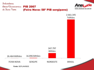 PIB 2007 (Feira Nova: 58º PIB sergipano) Fonte:  SEPLAN/IBGE 