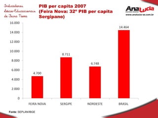 PIB per capita 2007 (Feira Nova: 32º PIB per capita Sergipano) Fonte:  SEPLAN/IBGE 