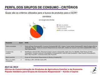 22 2222
Abril de 2014
Oficina de Comercialização de Produtos da Agricultura Familiar e da Economia
Popular Solidária para Grupos de Consumo Responsável – Kairós e Capina
PERFIL DOS GRUPOS DE CONSUMO - CRITÉRIOS
Quais são os critérios utilizados para a busca de produtos para o GCR?
7
37%
9
47%
1
5%
2
11%
CRITÉRIOS
ser da agricultura familiar
Todos os produtos
A maioria dos produtos
Alguns produtos
Não é um critério considerado
Respostas Quant GCRs
Todos os produtos 7 Direto da Roça (Piracicaba/SP), Consumo Consciente ABC (SP), Coletivo Trocas Verdes (Campinas/SP), Rede Ecológica (Rio de
Janeiro/RJ), Recore - Rede de Consumo Responsável de Limeira (SP), Coletivo de consumo rural urbano (Diadema/SP), Rede
Tapiri (Manaus/AM)
A maioria dos
produtos
9 RedeMoinho (Salvador/BA), Rede Agroecológica Caiçara (Ubatuba/SP), Rede Terra Viva (BH/MG), Rede Raízes da Mata
(Viçosa/MG), Compras Coletivas Ecossolidárias (Florianópolis/SC), SISCOS (Alta Floresta/MT), Rede Guandu (Piracicaba/SP),
MICC (São Paulo/SP), Comerativamente (São Paulo/SP)
Alguns produtos 1 Grupo de Consumidores Responsáveis do Benfica (Fortaleza/CE)
Não é um critério
considerado
2 CSA Bauru (SP), CSA São Carlos (SP)
 