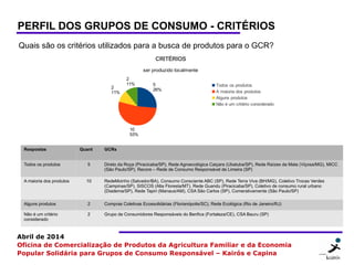 23 2323
Abril de 2014
Oficina de Comercialização de Produtos da Agricultura Familiar e da Economia
Popular Solidária para Grupos de Consumo Responsável – Kairós e Capina
PERFIL DOS GRUPOS DE CONSUMO - CRITÉRIOS
Quais são os critérios utilizados para a busca de produtos para o GCR?
5
26%
10
53%
2
11%
2
11%
CRITÉRIOS
ser produzido localmente
Todos os produtos
A maioria dos produtos
Alguns produtos
Não é um critério considerado
Respostas Quant GCRs
Todos os produtos 5 Direto da Roça (Piracicaba/SP), Rede Agroecológica Caiçara (Ubatuba/SP), Rede Raízes da Mata (Viçosa/MG), MICC
(São Paulo/SP), Recore – Rede de Consumo Responsável de Limeira (SP)
A maioria dos produtos 10 RedeMoinho (Salvador/BA), Consumo Consciente ABC (SP), Rede Terra Viva (BH/MG), Coletivo Trocas Verdes
(Campinas/SP), SISCOS (Alta Floresta/MT), Rede Guandu (Piracicaba/SP), Coletivo de consumo rural urbano
(Diadema/SP), Rede Tapiri (Manaus/AM), CSA São Carlos (SP), Comerativamente (São Paulo/SP)
Alguns produtos 2 Compras Coletivas Ecossolidárias (Florianópolis/SC), Rede Ecológica (Rio de Janeiro/RJ)
Não é um critério
considerado
2 Grupo de Consumidores Responsáveis do Benfica (Fortaleza/CE), CSA Bauru (SP)
 