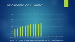 Crescimento dos Eventos
Fonte: ICCA Report 2013 (se refere a congressos e não inclui feiras comerciais)
 