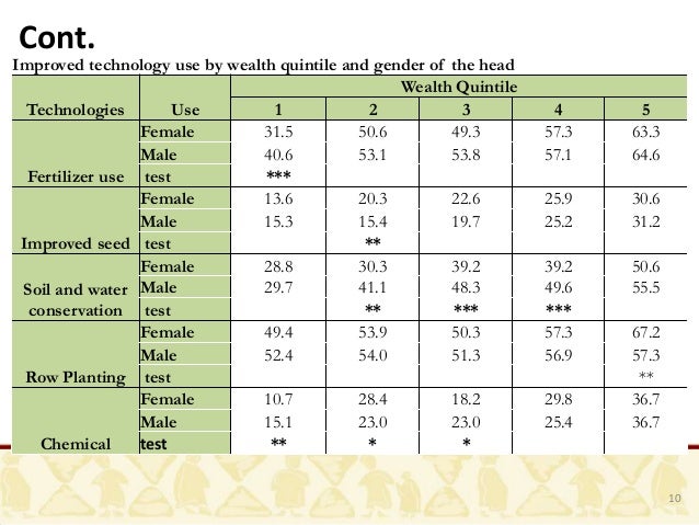 Determinants of Improved Agricultural Technology Adoption in Ethiopia
