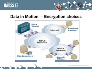 Data in Motion – Encryption choices




                       20
 
