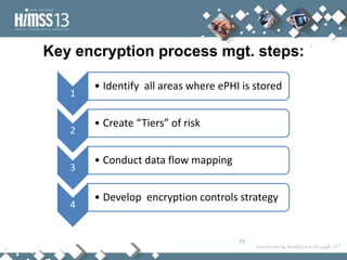 Key encryption process mgt. steps:

       • Identify all areas where ePHI is stored
   1

       • Create “Tiers” of risk
   2

       • Conduct data flow mapping
   3

       • Develop encryption controls strategy
   4


                                      23
 