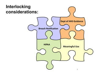 Interlocking
considerations:
                                        Dept of HHS Guidance

                  Breach Notification




                      HIPAA
                                          Meaningful Use




                                                      8
 