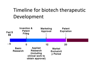 Basic Research Invention & Patent Filing 0 12 20 Marketing Approval Applied Research (including clinical work to obtain approval) Market Exclusivity Period Patent Expiration - 6 Fed $$$ Timeline for biotech therapeutic Development 