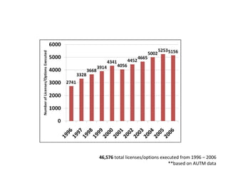 46,576  total licenses/options executed from 1996 – 2006 **based on AUTM data 