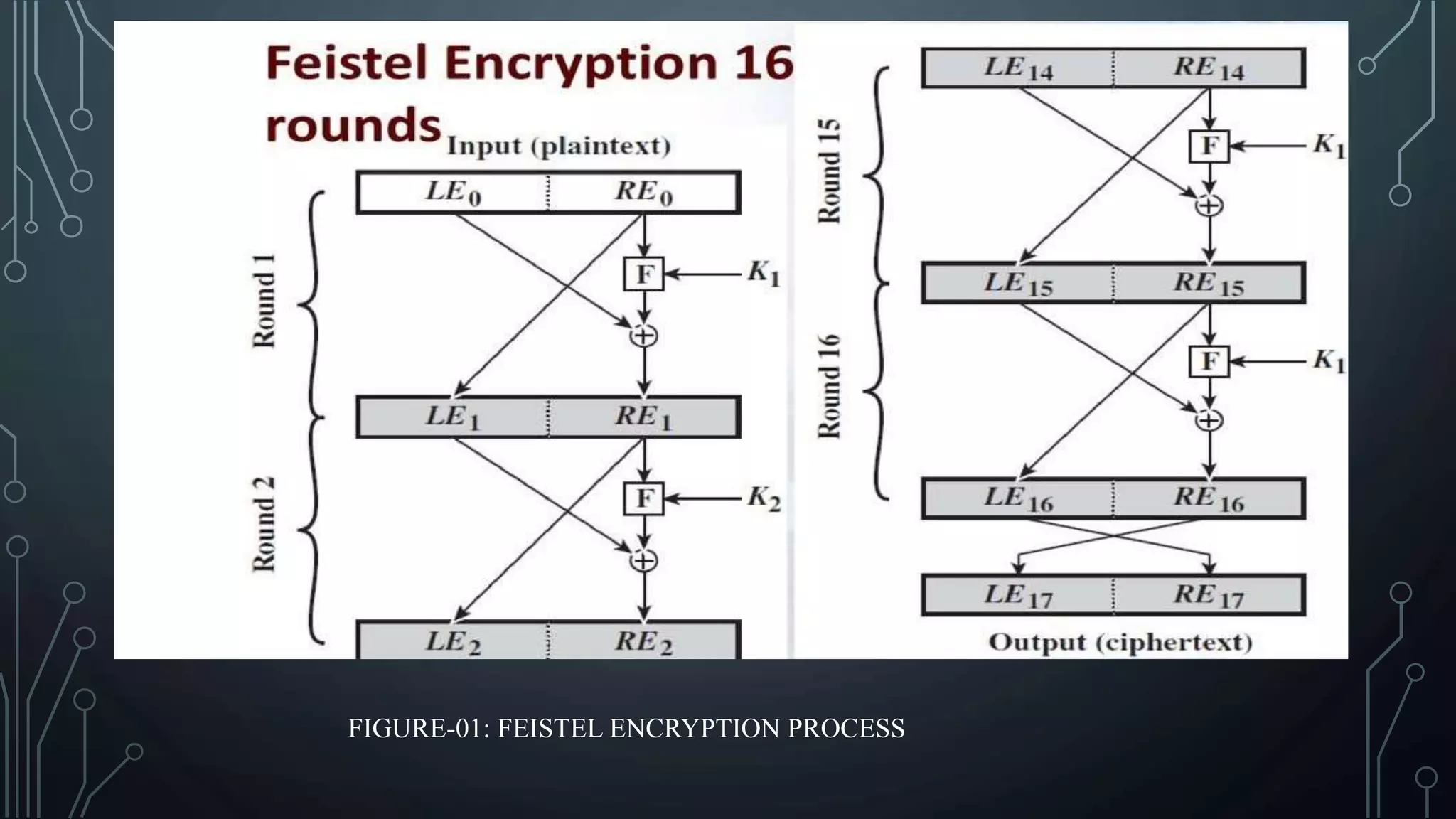 Feistel cipher | PPT