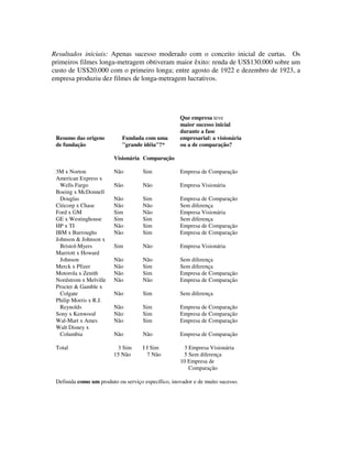 Resultados iniciais: Apenas sucesso moderado com o conceito inicial de curtas. Os
primeiros filmes longa-metragem obtiveram maior êxito: renda de US$130.000 sobre um
custo de US$20.000 com o primeiro longa; entre agosto de 1922 e dezembro de 1923, a
empresa produziu dez filmes de longa-metragem lucrativos.
Que empresa teve
maior sucesso inicial
durante a fase
Resumo das origens Fundada com uma empresarial: a visionária
de fundação "grande idéia"?* ou a de comparação?
Visionária Comparação
3M x Norton Não Sim Empresa de Comparação
American Express x
Wells Fargo Não Não Empresa Visionária
Boeing x McDonnell
Douglas Não Sim Empresa de Comparação
Citicorp x Chase Não Não Sem diferença
Ford x GM Sim Não Empresa Visionária
GE x Westinghouse Sim Sim Sem diferença
HP x TI Não Sim Empresa de Comparação
IBM x Burroughs Não Sim Empresa de Comparação
Johnson & Johnson x
Bristol-Myers Sim Não Empresa Visionária
Marriott x Howard
Johnson Não Não Sem diferença
Merck x Pfizer Não Sim Sem diferença
Motorola x Zenith Não Sim Empresa de Comparação
Nordstrom x Melville Não Não Empresa de Comparação
Procter & Gamble x
Colgate Não Sim Sem diferença
Philip Morris x R.J.
Reynolds Não Sim Empresa de Comparação
Sony x Kenwood Não Sim Empresa de Comparação
Wal-Mart x Ames Não Sim Empresa de Comparação
Walt Disney x
Columbia Não Não Empresa de Comparação
Total 3 Sim I I Sim 3 Empresa Visionária
15 Não 7 Não 5 Sem diferença
10 Empresa de
Comparação
Definida como um produto ou serviço específico, inovador e de muito sucesso.
 
