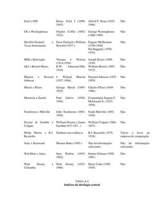Ford x GM Henry Ford I (1899-
1945)
Alfred P. Sloan (1923-
1946)
Não
GE x Westinghouse Charles Coffin (1892-
1922)
George Westinghouse
(1866-1909)
Não
Hewllet-Packard x
Texas Instruments
Dave Packard e William
Hewlett (1937-)
Eugene McDermott
(1930-1948)
Pat Haggarty (1958-
1976)
Não
IBM x Burroughs Thomas J. Watson
(1914-1956)
Joseph Boyer (1898-
1930)
Não
J&J x Bristol-Myers R.W. Johnson(1886-
1910)
William Bristol (1887-
1915)
Não
Marriot x Howard
Johnson
J. Willard Marriot
(1927-1964)
Howard Johnson (1925-
1959)
Não
Merck x Pfizer George Merck (1895-
1925)
Charles Pfizer (1849-
1906)
Não
Motorola x Zenith Paul Galvin (1926-
1956)
Comandante Eugene F.
McDonald Jr. (1923-
1958)
Não
Nordstrom x Melville John Nordstrom (1901-
1928)
Frank Melville (1892-
1930)
Não
Procter & Gamble x
Colgate
William Procter e James
Gamble(1837-187...)
William Colgate (1806-
1857)
Não
Philip Morris x R.J.
Reynolds
Nenhum em evidência R.J. Reynolds (1875-
1918)
Talvez a favor da
empresa de comparação
Sony x Kenwood Masaru Ibuka (1945-) Não há informações
suficientes
Não há informações
suficientes
Wal-Mart x Ames Sam Walton (1945-
1992)
Irmãos Gilman (1958-
1981)
Não
Walt Disney x
Columbia
Walt Disney (1923-
1966)
Harry Cohn (1920-
1958)
Não
Tabela A.4
Indícios da ideologia central
 