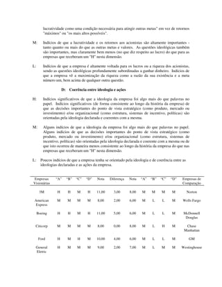 lucratividade como uma condição necessária para atingir outras metas" em vez de retornos
"máximos" ou "os mais altos possíveis".
M: Indícios de que a lucratividade e os retornos aos acionistas são altamente importantes -
tanto quanto ou mais do que as outras metas e valores. As questões ideológicas também
são importantes, mas claramente bem menos (no que diz respeito ao lucro) do que para as
empresas que receberam um "H" nesta dimensão.
L: Indícios de que a empresa é altamente voltada para os lucros ou a riqueza dos acionistas,
sendo as questões ideológicas profundamente subordinadas a ganhar dinheiro. Indícios de
que a empresa vê a maximização da riqueza como a razão da sua existência e a meta
número um, bem acima de qualquer outra questão.
D: Coerência entre ideologia e ações
H: Indícios significativos de que a ideologia da empresa foi algo mais do que palavras no
papel. Indícios significativos (de forma consistente ao longo da história da empresa) de
que as decisões importantes do ponto de vista estratégico (como produto, mercado ou
investimento) e/ou organizacional (como estrutura, sistemas de incentivo, políticas) são
orientadas pela ideologia declarada e coerentes com a mesma.
M: Alguns indícios de que a ideologia da empresa foi algo mais do que palavras no papel.
Alguns indícios de que as decisões importantes do ponto de vista estratégico (como
produto, mercado ou investimento) e/ou organizacional (como estrutura, sistemas de
incentivo, políticas) são orientadas pela ideologia declarada e coerente com a mesma ou de
que isto ocorreu de maneira menos consistente ao longo da história da empresa do que nas
empresas que receberam um "H" nesta dimensão.
L: Poucos indícios de que a empresa tenha se orientado pela ideologia e de coerência entre as
ideologias declaradas e as ações da empresa.
Empresas
Visionárias
“A” “B” “C” “D” Nota Diferença Nota “A” “B” “C” “D” Empresas de
Comparação
3M H H M H 11,00 3,00 8,00 M M M M Norton
American
Express
M M M M 8,00 2,00 6,00 M L L M Wells Fargo
Boeing H H M H 11,00 5,00 6,00 M L L M McDonnell
Douglas
Citicorp M M M M 8,00 0,00 8,00 M L H M Chase
Manhattan
Ford H M H M 10,00 4,00 6,00 M L L M GM
General
Eletric
H M M M 9,00 2,00 7,00 M L M M Westinghouse
 