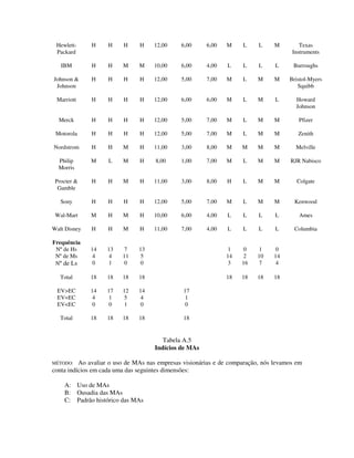 Hewlett-
Packard
H H H H 12,00 6,00 6,00 M L L M Texas
Instruments
IBM H H M M 10,00 6,00 4,00 L L L L Burroughs
Johnson &
Johnson
H H H H 12,00 5,00 7,00 M L M M Bristol-Myers
Squibb
Marriott H H H H 12,00 6,00 6,00 M L M L Howard
Johnson
Merck H H H H 12,00 5,00 7,00 M L M M Pfizer
Motorola H H H H 12,00 5,00 7,00 M L M M Zenith
Nordstrom H H M H 11,00 3,00 8,00 M M M M Melville
Philip
Morris
M L M H 8,00 1,00 7,00 M L M M RJR Nabisco
Procter &
Gamble
H H M H 11,00 3,00 8,00 H L M M Colgate
Sony H H H H 12,00 5,00 7,00 M L M M Kenwood
Wal-Mart M H M H 10,00 6,00 4,00 L L L L Ames
Walt Disney H H M H 11,00 7,00 4,00 L L L L Columbia
Frequência
Nº de Hs 14 13 7 13 1 0 1 0
Nº de Ms 4 4 11 5 14 2 10 14
Nº de Ls 0 1 0 0 3 16 7 4
Total 18 18 18 18 18 18 18 18
EV>EC 14 17 12 14 17
EV=EC 4 1 5 4 1
EV<EC 0 0 1 0 0
Total 18 18 18 18 18
Tabela A.5
Indícios de MAs
MÉTODO: Ao avaliar o uso de MAs nas empresas visionárias e de comparação, nós levamos em
conta indícios em cada uma das seguintes dimensões:
A: Uso de MAs
B: Ousadia das MAs
C: Padrão histórico das MAs
 