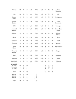 Citicorp M M H 7,00 0,00 7,00 M M H Chase
Manhattan
Ford M M H 7,00 0,00 7,00 M M H GM
General
Eletric
H M H 8,00 4,00 4,00 H M M Westinghouse
Hewlett-
Packard
H H H 9,00 2,00 7,00 H M M Texas
Instruments
IBM H H H 9,00 5,00 4,00 L L M Burroughs
Johnson &
Johnson
H M H 8,00 2,00 6,00 M M M Bristol-Myers
Squibb
Marriott H H H 9,00 3,00 6,00 M M M Howard
Johnson
Merck H H H 9,00 4,00 5,00 L M M Pfizer
Motorola H M M 7,00 3,00 4,00 L L M Zenith
Nordstrom H H H 9,00 4,00 5,00 L M M Melville
Philip
Morris
M M M 6,00 0,00 6,00 M M M RJR Nabisco
Procter &
Gamble
H H H 9,00 3,00 6,00 M M M Colgate
Sony H M H 8,00 3,00 5,00 M L M Kenwood
Wal-Mart H M H 8,00 4,00 4,00 L L M Ames
Walt Disney H H H 9,00 5,00 4,00 L M L Columbia
Frequência
Nº de Hs 12 8 15 1 0 2
Nº de Ms 5 10 3 9 12 15
Nº de Ls 1 0 0 8 6 1
Total 18 18 18 18 18 18
EV>EC 11 13 13 14
EV=EC 7 5 5 4
EV<EC 0 0 0 0
Total 18 18 18 18
 