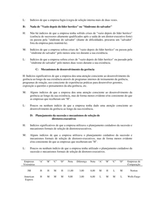 L: Indícios de que a empresa fugiu à regra de seleção interna mais de duas vezes.
B: Nada de "Vazio depois do líder heróico" ou "Síndrome do salvador"
H: Não há indícios de que a empresa tenha sofrido crises de "vazio depois do líder heróico"
(carência de sucessores altamente qualificados após a saída de um diretor-executivo forte)
ou passou pela "síndrome do salvador" (diante de dificuldades, procurou um "salvador"
fora da empresa para reanimá-la).
M: Indícios de que a empresa sofreu crises de "vazio depois do líder heróico" ou passou pela
"síndrome do salvador" pelo menos uma vez durante a sua existência.
L: Indícios de que a empresa sofreu crises de "vazio depois do líder heróico" ou passado pela
"síndrome do salvador" pelo menos duas vezes durante a sua existência.
C: Mecanismos de desenvolvimento da gerência
H: Indícios significativos de que a empresa deu uma atenção consciente ao desenvolvimento da
gerência ao longo da sua existência através de programas internos de treinamento da gerência,
programas de rotação, uso consciente de experiências práticas para desenvolver gerentes,
exposição a questões e pensamentos da alta gerência, etc.
M: Alguns indícios de que a empresa deu uma atenção consciente ao desenvolvimento da
gerência ao longo da sua existência, mas de forma menos evidente e/ou consistente do que
as empresas que receberam um “H”.
L: Poucos ou nenhum indício de que a empresa tenha dado uma atenção consciente ao
desenvolvimento da gerência ao longo da sua existência.
D: Planejamento da sucessão e mecanismos de seleção de
diretores-executivos
H: Indícios significativos de que a empresa utilizava o planejamento cuidadoso da sucessão e
mecanismos formais de seleção de diretoresexecutivos.
M: Alguns indícios de que a empresa utilizava o planejamento cuidadoso da sucessão e
mecanismos formais de seleção de diretores-executivos, mas de forma menos evidente
e/ou consistente do que as empresas que receberam um "H".
L: Poucos ou nenhum indício de que a empresa tenha utilizado o planejamento cuidadoso da
sucessão e mecanismos formais de seleção de diretores-executivos.
Empresas
Visionárias
“A” “B” “C” “D” Nota Diferença Nota “A” “B” “C” “D” Empresas de
Comparação
3M H H M H 11,00 3,00 8,00 M H L M Norton
American
Express
H M M M 9,00 3,00 6,00 L M M L Wells Fargo
 