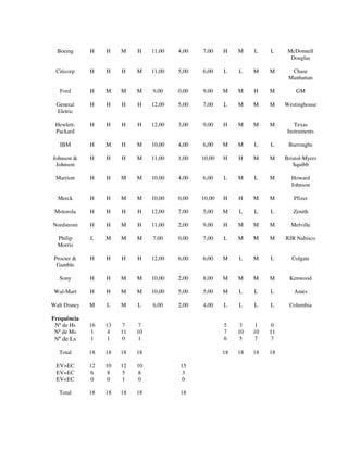 Boeing H H M H 11,00 4,00 7,00 H M L L McDonnell
Douglas
Citicorp H H H M 11,00 5,00 6,00 L L M M Chase
Manhattan
Ford H M M M 9,00 0,00 9,00 M M H M GM
General
Eletric
H H H H 12,00 5,00 7,00 L M M M Westinghouse
Hewlett-
Packard
H H H H 12,00 3,00 9,00 H M M M Texas
Instruments
IBM H M H M 10,00 4,00 6,00 M M L L Burroughs
Johnson &
Johnson
H H H M 11,00 1,00 10,00 H H M M Bristol-Myers
Squibb
Marriott H H M M 10,00 4,00 6,00 L M L M Howard
Johnson
Merck H H M M 10,00 0,00 10,00 H H M M Pfizer
Motorola H H H H 12,00 7,00 5,00 M L L L Zenith
Nordstrom H H M H 11,00 2,00 9,00 H M M M Melville
Philip
Morris
L M M M 7,00 0,00 7,00 L M M M RJR Nabisco
Procter &
Gamble
H H H H 12,00 6,00 6,00 M L M L Colgate
Sony H H M M 10,00 2,00 8,00 M M M M Kenwood
Wal-Mart H H M M 10,00 5,00 5,00 M L L L Ames
Walt Disney M L M L 6,00 2,00 4,00 L L L L Columbia
Frequência
Nº de Hs 16 13 7 7 5 3 1 0
Nº de Ms 1 4 11 10 7 10 10 11
Nº de Ls 1 1 0 1 6 5 7 7
Total 18 18 18 18 18 18 18 18
EV>EC 12 10 12 10 15
EV=EC 6 8 5 8 3
EV<EC 0 0 1 0 0
Total 18 18 18 18 18
 