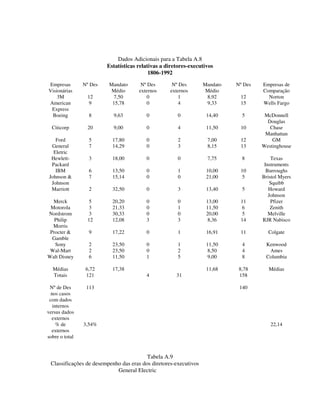 Dados Adicionais para a Tabela A.8
Estatísticas relativas a diretores-executivos
1806-1992
Empresas
Visionárias
Nº Des Mandato
Médio
Nº Des
externos
Nº Des
externos
Mandato
Médio
Nº Des Empresas de
Comparação
3M 12 7,50 0 1 8,92 12 Norton
American
Express
9 15,78 0 4 9,33 15 Wells Fargo
Boeing 8 9,63 0 0 14,40 5 McDonnell
Douglas
Citicorp 20 9,00 0 4 11,50 10 Chase
Manhattan
Ford 5 17,80 0 2 7,00 12 GM
General
Eletric
7 14,29 0 3 8,15 13 Westinghouse
Hewlett-
Packard
3 18,00 0 0 7,75 8 Texas
Instruments
IBM 6 13,50 0 1 10,00 10 Burroughs
Johnson &
Johnson
7 15,14 0 0 21,00 5 Bristol Myers
Squibb
Marriott 2 32,50 0 3 13,40 5 Howard
Johnson
Merck 5 20,20 0 0 13,00 11 Pfizer
Motorola 3 21,33 0 1 11,50 6 Zenith
Nordstrom 3 30,33 0 0 20,00 5 Melville
Philip
Morris
12 12,08 3 3 8,36 14 RJR Nabisco
Procter &
Gamble
9 17,22 0 1 16,91 11 Colgate
Sony 2 23,50 0 1 11,50 4 Kenwood
Wal-Mart 2 23,50 0 2 8,50 4 Ames
Walt Disney 6 11,50 1 5 9,00 8 Columbia
Médias 6,72 17,38 11,68 8,78 Médias
Totais 121 4 31 158
Nº de Des
nos casos
com dados
internos
versus dados
externos
113 140
% de
externos
sobre o total
3,54% 22,14
Tabela A.9
Classificações de desempenho das eras dos diretores-executivos
General Electric
 