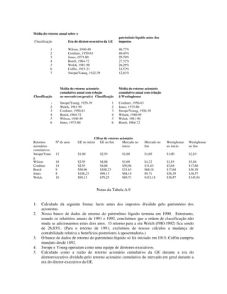 Média do retorno anual sobre o
patrimônio líquido antes dos
Classificação Era do diretor-executivo da GE impostos
1 Wilson, 1940-49 46,72%
2 Cordiner, 1950-63 40,49%
3 Jones, 1973-80 29,70%
4 Borch, 1964-72 27,52%
5 Welch, 1981-90 26,29%
6 Coffin, 1915-21 14,52%
7 Swope/Young, 1922-39 12,63%
Média do retorno acionário Média do retorno acionário
cumulativo anual com relação cumulativo anual com relação
Classificação ao mercado em gerai(s) Classificação à Westinghouse
1 Swope/Young, 1929-39 1 Cordiner, 1950-63
2 Welch, 1981-90 2 Jones, 1973-80
3 Cordiner, 1950-63 3 Swope/Young, 1926-39
4 Borch, 1964-72 4 Wilson, 1940-49
5 Wilson, 1940-49 5 Welch, 1981-90
6 Jones, 1973-80 6 Borch, 1964-72
Cifras do retorno acionário
Retornos
acionários
cumulativos
Nº de anos GE no início GE no fim Mercado no
início
Mercado no
fim
Westighouse
no início
Westighouse
no fim
Swope/Youn
g
13 $1,00 $2,93 $1,00 $1,69 $1,00 $2,83
Wilson 10 $2,93 $4,88 $1,69 $4,22 $2,83 $5,04
Cordiner 14 $2,93 $4,88 $50,96 $31,63 $5,04 $17,60
Borch 9 $50,96 $108,23 $31,63 $68,18 $17,60 $56,39
Jones 8 $108,23 $99,15 $68,18 89,71 $56,39 $38,57
Welch 10 $99,15 679,25 $89,71 $415,18 $38,57 $345,94
Notas da Tabela A.9
1. Calculado da seguinte forma: lucro antes dos impostos dividido pelo património dos
acionistas.
2. Nosso banco de dados de retorno do patrirnônio líquido termina em 1990. Entretanto,
usando os relatórios anuais de 1991 e 1992, concluímos que a ordem de classificação não
muda se adicionarmos estes dois anos. O retorno para a era Welch (l980-1992) fica sendo
de 26,83%. (Para o retorno de 1991, excluímos de nossos cálculos a mudança de
contabilidade relativa a benefícios posteriores à aposentadoria.)
3. O banco de dados de retorno do património líquido só foi iniciado em 1915; Coffin cumpriu
mandato desde 1892.
4. Swope e Young operaram como uma equipe de diretores-executivos.
5. Calculado como a razão do retorno acionário cumulativo da GE durante a era do
diretorexecutivo dividido pelo retorno acionário cumulativo do mercado em geral durante a
era do diretor-executivo da GE.
 