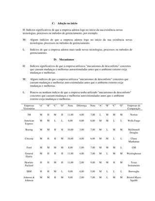 C: Adoção no início
H: Indícios significativos de que a empresa adotou logo no início da sua existência novas
tecnologias, processos ou métodos de gerenciamento, por exemplo.
M: Alguns indícios de que a empresa adotou logo no início da sua existência novas
tecnologias, processos ou métodos de gerenciamento.
L: Indícios de que a empresa adotou mais tarde novas tecnologias, processos ou métodos de
gerenciamento.
D: Mecanismos
H: Indícios significativos de que a empresa utilizava "mecanismos de desconforto" concretos
que causam mudanças e melhorias autoestimuladas antes que o ambiente externo exija
mudanças e melhorias.
M: Alguns indícios de que a empresa utilizava "mecanismos de desconforto" concretos que
causam mudanças e melhorias auto-estimuladas antes que o ambiente externo exija
mudanças e melhorias.
L: Poucos ou nenhum indício de que a empresa tenha utilizado "mecanismos de desconforto"
concretos que causam mudanças e melhorias auto-estimuladas antes que o ambiente
externo exija mudanças e melhorias.
Empresas
Visionárias
“A” “B” “C” “D” Nota Diferença Nota “A” “B” “C” “D” Empresas de
Comparação
3M M H M H 11,00 4,00 7,00 L M M M Norton
American
Express
M M L L 6,00 0,00 6,00 M M L L Wells Fargo
Boeing M M H H 10,00 3,00 7,00 M L M M McDonnell
Douglas
Citicorp M H H M 10,00 4,00 6,00 M M L L Chase
Manhattan
Ford M M M M 8,00 1,00 7,00 M M M L GM
General
Eletric
M H H H 11,00 4,00 7,00 M L M M Westinghouse
Hewlett-
Packard
H H M H 11,00 2,00 9,00 M M H M Texas
Instruments
IBM H H M L 9,00 4,00 5,00 M L L L Burroughs
Johnson &
Johnson
M M H M 9,00 2,00 7,00 M L M M Bristol-Myers
Squibb
 