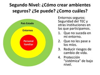 Segundo Nivel: ¿Cómo crear ambientes seguros? ¿Se puede? ¿Como cuáles?Entornos seguros: Seguridad del TEC y otras instituciones en las que participamos.Que no suceda en mi entorno.Que no les pase a los míos.Reducir riesgos de cambio de vida.Protección “sistémica” de bajo nivel.País EstadoEntornosPersonalFamiliar