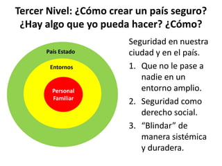 Tercer Nivel: ¿Cómo crear un país seguro? ¿Hay algo que yo pueda hacer? ¿Cómo?Seguridad en nuestra ciudad y en el país.Que no le pase a nadie en un entorno amplio.Seguridad como derecho social.“Blindar” de manera sistémica y duradera. País EstadoEntornosPersonalFamiliar