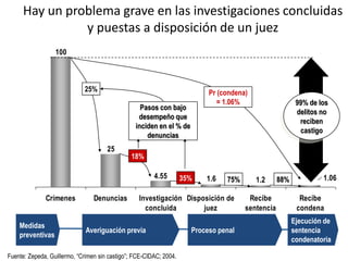 Hay un problema grave en las investigaciones concluidas y puestas a disposición de un juez25%Pr (condena) = 1.06%99% de los delitos no reciben castigoPasos con bajo desempeño que inciden en el % de denuncias18%35%75%88%Ejecución de sentencia condenatoriaMedidas preventivasAveriguación previaProceso penalFuente: Zepeda, Guillermo, “Crimen sin castigo”; FCE-CIDAC; 2004.