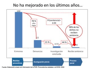 No ha mejorado en los últimos años…Pr(sentencia)=2.0378 % cifra negra98% de los delitos no reciben sentencia21 %44 %Medidas preventivasAveriguación previaProceso penalFuente: Elaboración propia con información de la PGR, Procuradurías estatales y el ICESI, 2009