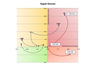 Región NoresteNL2000-2003TCMA delitos fuero comúnCOHTMP2003-2006TCMA delitos fuero federal2006-2009