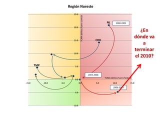 Región NoresteNL2000-2003¿En dónde va a terminar el 2010?TCMA delitos fuero comúnCOHTMP2003-2006TCMA delitos fuero federal2006-2009