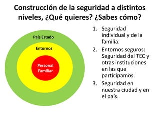 Construcción de la seguridad a distintos niveles, ¿Qué quieres? ¿Sabes cómo?Seguridad individual y de la familia.Entornos seguros: Seguridad del TEC y otras instituciones en las que participamos.Seguridad en nuestra ciudad y en el país.País EstadoEntornosPersonalFamiliar