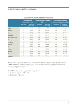 Инфляция
Уровень инфляции зависит от политики проводимой регулятором. Национальный банк может
использовать при этом разные стратегии.
Украинский опыт 2003-2007, а также опыт Китая в 80-х годах, показывает, что во время бурного роста
экономики инфляция обычно выше и находится на уровне 10-11%. И может быть еще выше, если не
применять на уровне государства сдерживающую инфляцию политику.
Одним из механизмов минимизации инфляции в Украине в условиях показателя импорта к ВВП на
уровне 50 процентов – есть механизм укрепления курса национальной валюты. Вторым механизмом –
есть политика выставления государственных предприятий и земельных пулов на аукционы (11 млн га
земли находится в собственности государства). Это будет способствовать аккумуляции
ИНФЛЯЦИЯ В УКРАИНЕ В ПЕРИОД БУРНОГО РОСТА ЭКОНОМИКИ
Годы 2003 2004 2005 2006 2007
Инфляция, % 8.2 12.3 10.3 11.6 16.6
Михаил Чернышев ©
;29
ИНОСТРАННЫЕ ИНВЕСТИЦИИ, МЛРД USD И РОСТ ВВП,%
-30
-20
-10
0
10
20
30
2003
2004
2005
2006
2007
2008
2009
2010
2011
2012
2013
2014
2015
2016
2017
2018
2019
2020
2021
Инвестиции, млрд USD Рост ВВП, %
ИНСТИТУТ СВОБОДНОЙ ЭКОНОМИКИ
 