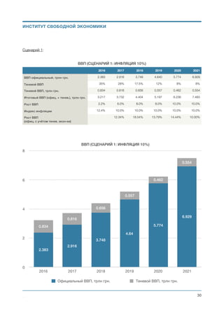 спекулятивного и инвестиционного капиталов, а также, позитивно скажется на финансировании
первичного дефицита бюджета, вызванного резким снижением налоговой нагрузки на экономику.
Можно говорить о 2-х инфляционных сценариях :
• удержание постоянного курса и инфляции на уровне 10% в год;
• ниcпадающей инфляции по действующему прогнозу НБУ.
Сценарий 1:
Сценарий 2:
Михаил Чернышев ©
;30
ИНФЛЯЦИЯ НА УРОВНЕ 10%
5%
10%
15%
2017 2018 2019 2020 2021
Инфляция
УДЕРЖАНИЕ КУРСА UAH/USD
20
25
30
2017 2018 2019 2020 2021
Курс
УКРЕПЛЕНИЕ КУРСА UAH/USD
20
25
30
2017 2018 2019 2020 2021
Курс
СНИЖЕНИЕ ИНФЛЯЦИИ
5%
10%
15%
2017 2018 2019 2020 2021
Инфляция
ИНСТИТУТ СВОБОДНОЙ ЭКОНОМИКИ
 