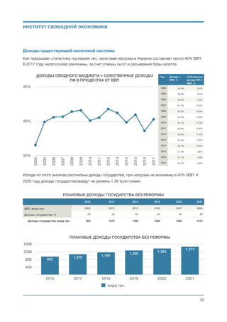 Ценовая политика
Проведённые расчеты показывают, что даже цепочки с низкой долей добавочной стоимости
показывают улучшение общей прибыльности цепочки. В то же время, очевидно, что при запуске
системы произойдёт коррекция цен. На низкомаржинальных переделах будет фиксироваться
увеличение наценки. На высокомаржинальных и конкурентных рынках наоборот возможно некоторое
падение цен. Однако, с учётом увеличения покупательной способности населения, вероятность
снижения общего уровня цен - маловероятна, что несомненно будет способствовать увеличению
прибыльности от занятий предпринимательской деятельностью.
Рост ВВП
Рост ВВП будет формироваться на основе 2-х базовых факторов:
• минимизация уровня теневой экономики;
• рост инвестиций в экономику.
Как показывает анализ, проведённый по 20 основным странам за длительный период, рост ВВП
зависит от уровня инвестиций. Для развивающих стран 3-4% прироста инвестиций способны давать
1% прироста ВВП. В Украине 3.3%.
Михаил Чернышев ©
;33
ИНСТИТУТ СВОБОДНОЙ ЭКОНОМИКИ
КАПИТАЛЬНЫЕ ИНВЕСТИЦИИ К ВВП,%
10%
20%
30%
40%
2004
2005
2006
2007
2008
2009
2010
2011
2012
2013
2014
2015
2016
2017
2018
2019
2020
2021
 