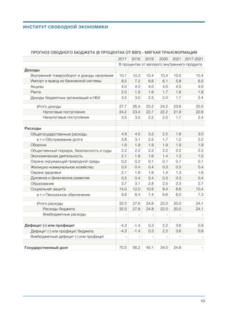 Сокращение налогов в расходах
Как известно, в настоящее время расходная часть бюджета строится на включении в расходы
бюджета налогов на расходы. Поэтому эффективный способ сокращения расходов бюджета
заключается в ликвидации начисления государством налогов на самого себя.
Была проведена оценка величины госрасходов при сокращении налогов, которые сегодня включены в
эти расходы. В расходах ликвидируется ЕСВ, НДФЛ, Военный сбор, НДС.
Расчёт показал, что за счёт сокращения налогов, можно добиться сокращения расходной части
государства почти на 5% ВВП.
Сокращение расходных статей бюджета
Рассматриваются два базовых сценария работы с расходами бюджета:
1. Сценарий "Мягкая трансформация". Предполагает увеличение всех текущих расходов государства
на уровень инфляции. А затраты на базовые функции государства — оборона, суды и
общественная безопасность — ежегодно увеличиваются пропорционально росту ВВП.
2. Сценарий "Активные реформы". Предполагает реализацию всех структурных реформ госсектора,
описанных в данном документе. При этом часть расходных статей бюджета остаётся без
изменений, но расходы по ним ежегодно увеличиваются на величину инфляции. Расходы по
другой группе статей также остаются без изменений, но увеличиваются пропорционально росту
ВВП. Третья часть расходных статей полностью сокращается в самом начале проводимой
СРАВНЕНИЕ ВЕЛИЧИНЫ ГОСРАСХОДОВ ЗА 2016 Г. С НАЛОГАМИ И БЕЗ НАЛОГОВ
Функции государства Расходы 
с налогами,
мрд грн.
% ВВП Расходы
без налогов,
мрд грн.
% ВВП
ВВП официальный 2383.2 100.00% 2383.2 100.00%
Общегосударственные функции 134.1 5.63% 124.6 5.23%
Оборона 59.4 2.49% 44.5 1.87%
Общественный порядок, безопасность и судебная система 72.1 3.02% 54.0 2.27%
Экономическая деятельность 66.2 2.78% 55.2 2.31%
Охрана окружающей среды 6.3 0.26% 4.7 0.20%
Жилищно-коммунальное хозяйство 17.5 0.74% 13.2 0.55%
Охрана здоровья 75.4 3.16% 56.6 2.37%
Духовное и физическое развитие 16.9 0.71% 12.7 0.53%
Образование 129.4 5.43% 97.1 4.07%
Социальная защита 370.0 15.53% 370.0 15.53%
Сумма расходов 947 39.75% 833 34.93%
Михаил Чернышев ©
;43
ИНСТИТУТ СВОБОДНОЙ ЭКОНОМИКИ
 