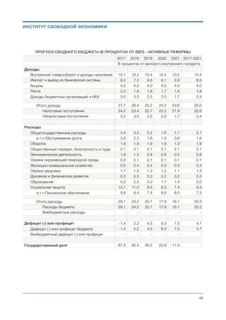 СТАТЬИ РАСХОДОВ СОКРАЩАЕМЫЕ В РАМКАХ 5-ТИ ЛЕТНЕГО ПЛАНА АКТИВНЫХ РЕФОРМ
Функции
государства
Статьи расходов и пояснения по изменениям суммы расходов Размер затрат  
в 2016 году
Общегосударствен
ные функции
Фундаментальные и прикладные исследования и разработки в сфере
государственного управления
Финансирование из бюджета прекращается. Кроме финансирования IT-сервисов.
2.2
Обслуживание долга
Рефинансирование внешних долгов. Сокращение госдолга за счет профицита
бюджета после 3-х лет реформы.
96.1
Финансирование ДФС
Сокращение затрат на ДФС на 3 млрд. До 1.7 млрд.
4.7
Экономическая
деятельность
Общая экономическая, торговая и трудовая деятельность
Финансирование из бюджета постепенно прекращается, за счёт приватизации.
2.1
Сельское хозяйство: Лесное хозяйство и охота
Финансирование из бюджета постепенно прекращается, за счёт приватизации.
0.1
Сельское хозяйство: Рыбное хозяйство
Финансирование из бюджета постепенно прекращается, за счёт приватизации.
0.1
Другая промышленность и строительство
Финансирование из бюджета постепенно прекращается, за счёт приватизации.
0.5
Связь, телекоммуникации и информатика
Финансирование из бюджета постепенно прекращается, за счёт приватизации.
0.3
Другие отрасли экономики
Финансирование из бюджета постепенно прекращается, за счёт приватизации.
5.4
Другая экономическая деятельность
Финансирование из бюджета постепенно прекращается, за счёт приватизации.
14.9
Образование Высшее образование. Профессионально-техническое образование.
Финансирование из бюджета сокращается на 20% в год без индексации инфляции
за счёт:
• уменьшения числа обучающихся за счёт бюджета студентов;
• приватизации государственных учебных заведений.
31.0
Социальная
защита
Социальная защита семьи, детей и молодёжи
Верификация получателей. Переход на систему единого социального стандарта.
Сокращение получателей, за счет роста благосостояния граждан.
40.7
Помощь в решении жилищного вопроса (В том числе, субсидии на
коммунальные услуги)
Верификация получателей. Переход на систему единого социального стандарта.
Сокращение получателей, за счет роста благосостояния граждан.
41.6
Социальная защита ветеранов войны и труда. Социальная защита
безработных. Социальная защита других категорий населения.
Верификация получателей. Переход на систему единого социального стандарта.
Сокращение получателей, за счет роста благосостояния граждан.
15.4
Михаил Чернышев ©
;45
ИНСТИТУТ СВОБОДНОЙ ЭКОНОМИКИ
 