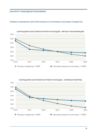 Сводный бюджет Украины в 5-ти летней перспективе
Моделирование расходов государства в 5-ти летней перспективе показывает, что, в случае жесткого
контроля государственных расходов и ликвидации части государственных функций, возможно уже на
2-м году реформы перейти на профицитный бюджет.
Полученный профицит бюджета планируется использовать для погашения внешних долгов и дорогих
в обслуживании внутренних долгов, а также для дополнительного увеличения финансирования
вооружённых сил, правоохранительных органов и судебной системы. В дальнейшем возможно
рассмотрение вопроса об ещё большем уменьшении налоговой нагрузки. 
Михаил Чернышев ©
;46
ИНСТИТУТ СВОБОДНОЙ ЭКОНОМИКИ
СВОДНЫЙ БЮДЖЕТ УКРАИНЫ ДЛЯ СЦЕНАРИЯ 1: “МЯГКАЯ ТРАНСФОРМАЦИЯ”
600
1,200
1,800
2017 2018 2019 2020 2021
1,636
1,397
1,169
989
809
1,4021,2721,1481,034925
Расходы, млрд грн. Доходы, млрд грн.
СВОДНЫЙ БЮДЖЕТ УКРАИНЫ ДЛЯ СЦЕНАРИЯ 2: “АКТИВНЫЕ РЕФОРМЫ”
600
1,200
1,800
2017 2018 2019 2020 2021
1,636
1,397
1,169
989
809
1,1451,064985917848
Расходы, млрд грн. Доходы млрд грн.
 