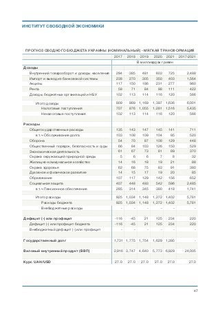 ПРОГНОЗ СВОДНОГО БЮДЖЕТА УКРАИНЫ (НОМИНАЛЬНЫЙ) - МЯГКАЯ ТРАНСФОРМАЦИЯ
2017 2018 2019 2020 2021 2017-2021
В миллиардах гривен
Доходы
Внутренний товарооборот и доходы населения 294 385 481 603 725 2,488
Импорт и вывод из банковской системы 238 270 305 350 403 1,564
Акцизы 117 150 186 231 277 960
Рента 58 71 84 98 111 422
Доходы бюджетных организаций и НБУ 102 113 114 116 120 566
____ _____ _____ _____ _____
Итого доходы 809 989 1,169 1,397 1,636 6,001
Налоговые поступления 707 876 1,055 1,281 1,516 5,435
Неналоговые поступления 102 113 114 116 120 566
Расходы
Общегосударственные расходы 135 143 147 145 141 711
в т.ч Обслуживание долга 103 108 109 104 95 520
Оборона 54 70 87 108 129 448
Общественный порядок, безопасность и суды 66 84 103 126 150 529
Экономическая деятельность 61 67 73 81 89 370
Охрана окружающей природной среды 5 6 6 7 8 32
Жилищно-коммунальное хозяйство 14 16 18 19 21 88
Охрана здоровья 62 68 75 83 91 380
Духовное и физическое развитие 14 15 17 19 20 85
Образование 107 117 129 142 156 652
Социальная защита 407 448 493 542 596 2,485
в т.ч Пенсионное обеспечение 285 314 345 380 418 1,741
____ _____ _____ _____ _____
Итого расходы 925 1,034 1,148 1,272 1,402 5,781
Расходы бюджета 925 1,034 1,148 1,272 1,402 5,781
Внебюджетные расходы - - - - - -
Дефицит (-) или профицит -116 -45 21 125 234 220
Дефицит (-) или профицит бюджета -116 -45 21 125 234 220
Внебюджетный дефицит (-) или профицит - - - - - -
Государственный долг 1,731 1,775 1,754 1,629 1,395 -
Валовый внутренний продукт (ВВП) 2,916 3,747 4,640 5,773 6,929 24,005
Курс UAH/USD 27.0 27.0 27.0 27.0 27.0 27.0
Михаил Чернышев ©
;47
ИНСТИТУТ СВОБОДНОЙ ЭКОНОМИКИ
 