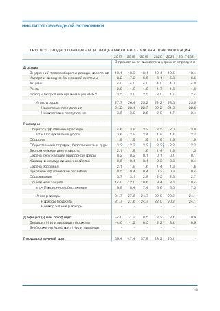 ПРОГНОЗ СВОДНОГО БЮДЖЕТА (В ПРОЦЕНТАХ ОТ ВВП) - МЯГКАЯ ТРАНСФОРМАЦИЯ
2017 2018 2019 2020 2021 2017-2021
В процентах от валового внутреннего продукта
Доходы
Внутренний товарооборот и доходы населения 10.1 10.3 10.4 10.4 10.5 10.4
Импорт и вывод из банковской системы 8.2 7.2 6.6 6.1 5.8 6.5
Акцизы 4.0 4.0 4.0 4.0 4.0 4.0
Рента 2.0 1.9 1.8 1.7 1.6 1.8
Доходы бюджетных организаций и НБУ 3.5 3.0 2.5 2.0 1.7 2.4
Итого доходы 27.7 26.4 25.2 24.2 23.6 25.0
Налоговые поступления 24.2 23.4 22.7 22.2 21.9 22.6
Неналоговые поступления 3.5 3.0 2.5 2.0 1.7 2.4
Расходы
Общегосударственные расходы 4.6 3.8 3.2 2.5 2.0 3.0
в т.ч Обслуживание долга 3.6 2.9 2.4 1.8 1.4 2.2
Оборона 1.9 1.9 1.9 1.9 1.9 1.9
Общественный порядок, безопасность и суды 2.2 2.2 2.2 2.2 2.2 2.2
Экономическая деятельность 2.1 1.8 1.6 1.4 1.3 1.5
Охрана окружающей природной среды 0.2 0.2 0.1 0.1 0.1 0.1
Жилищно-коммунальное хозяйство 0.5 0.4 0.4 0.3 0.3 0.4
Охрана здоровья 2.1 1.8 1.6 1.4 1.3 1.6
Духовное и физическое развитие 0.5 0.4 0.4 0.3 0.3 0.4
Образование 3.7 3.1 2.8 2.5 2.3 2.7
Социальная защита 14.0 12.0 10.6 9.4 8.6 10.4
в т.ч Пенсионное обеспечение 9.8 8.4 7.4 6.6 6.0 7.3
Итого расходы 31.7 27.6 24.7 22.0 20.2 24.1
Расходы бюджета 31.7 27.6 24.7 22.0 20.2 24.1
Внебюджетные расходы - - - - - -
Дефицит (-) или профицит -4.0 -1.2 0.5 2.2 3.4 0.9
Дефицит (-) или профицит бюджета -4.0 -1.2 0.5 2.2 3.4 0.9
Внебюджетный дефицит (-) или профицит - - - - - -
Государственный долг 59.4 47.4 37.8 28.2 20.1 -
Михаил Чернышев ©
;48
ИНСТИТУТ СВОБОДНОЙ ЭКОНОМИКИ
 
