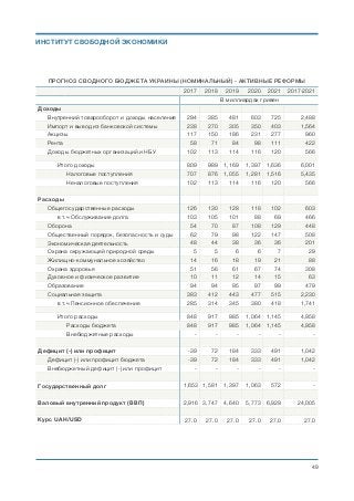 ПРОГНОЗ СВОДНОГО БЮДЖЕТА УКРАИНЫ (НОМИНАЛЬНЫЙ) - АКТИВНЫЕ РЕФОРМЫ
2017 2018 2019 2020 2021 2017-2021
В миллиардах гривен
Доходы
Внутренний товарооборот и доходы населения 294 385 481 603 725 2,488
Импорт и вывод из банковской системы 238 270 305 350 403 1,564
Акцизы 117 150 186 231 277 960
Рента 58 71 84 98 111 422
Доходы бюджетных организаций и НБУ 102 113 114 116 120 566
____ _____ _____ _____ _____
Итого доходы 809 989 1,169 1,397 1,636 6,001
Налоговые поступления 707 876 1,055 1,281 1,516 5,435
Неналоговые поступления 102 113 114 116 120 566
Расходы
Общегосударственные расходы 126 130 128 118 102 603
в т.ч Обслуживание долга 103 105 101 88 69 466
Оборона 54 70 87 108 129 448
Общественный порядок, безопасность и суды 62 79 98 122 147 508
Экономическая деятельность 48 44 38 36 36 201
Охрана окружающей природной среды 5 5 6 6 7 29
Жилищно-коммунальное хозяйство 14 16 18 19 21 88
Охрана здоровья 51 56 61 67 74 308
Духовное и физическое развитие 10 11 12 14 15 63
Образование 94 94 95 97 99 479
Социальная защита 383 412 443 477 515 2,230
в т.ч Пенсионное обеспечение 285 314 345 380 418 1,741
____ _____ _____ _____ _____
Итого расходы 848 917 985 1,064 1,145 4,958
Расходы бюджета 848 917 985 1,064 1,145 4,958
Внебюджетные расходы - - - - - -
Дефицит (-) или профицит -39 72 184 333 491 1,042
Дефицит (-) или профицит бюджета -39 72 184 333 491 1,042
Внебюджетный дефицит (-) или профицит - - - - - -
Государственный долг 1,653 1,581 1,397 1,063 572 -
Валовый внутренний продукт (ВВП) 2,916 3,747 4,640 5,773 6,929 24,005
Курс UAH/USD 27.0 27.0 27.0 27.0 27.0 27.0
Михаил Чернышев ©
;49
ИНСТИТУТ СВОБОДНОЙ ЭКОНОМИКИ
 