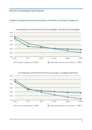 Графики сокращения налоговой нагрузки на экономику и расходов государства
Михаил Чернышев ©
;51
СОКРАЩЕНИЕ НАЛОГОВОЙ НАГРУЗКИ И РАСХОДОВ - МЯГКАЯ ТРАНСФОРМАЦИЯ
15%
20%
25%
30%
35%
40%
45%
2016 2017 2018 2019 2020 2020
Расходы государства, % ВВП Налоговая нагрузка на экономику, % ВВП
СОКРАЩЕНИЕ НАЛОГОВОЙ НАГРУЗКИ И РАСХОДОВ - АКТИВНЫЕ РЕФОРМЫ
15%
20%
25%
30%
35%
40%
45%
2016 2017 2018 2019 2020 2020
Расходы государства, % ВВП Налоговая нагрузка на экономику, % ВВП
ИНСТИТУТ СВОБОДНОЙ ЭКОНОМИКИ
 