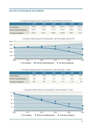 ГОСУДАРСТВЕННЫЙ ДОЛГ (ВНЕШНИЙ + ВНУТРЕННИЙ), МЛРД ГРН
2016 2017 2018 2019 2020 2021
Без реформ 1,644.0 1,737.0 1,865.3 2,005.0 2,142.3 2,291.5
Мягкая трансформация 1,644.0 1,730.6 1,775.5 1,754.3 1,629.0 1,394.7
Активные реформы 1,644.0 1,653.1 1,580.6 1,396.6 1,063.1 572.1
ГОСУДАРСТВЕННЫЙ ДОЛГ (ВНЕШНИЙ + ВНУТРЕННИЙ), % ВВП
2016 2017 2018 2019 2020 2021
Без реформ 69.0 64.9 64.0 63.7 62.9 62.2
Мягкая трансформация 69.0 59.3 47.4 37.8 28.2 20.1
Активные реформы 69.0 56.7 42.2 30.1 18.4 8.3
Михаил Чернышев ©
;55
ИНСТИТУТ СВОБОДНОЙ ЭКОНОМИКИ
ГОСУДАРСТВЕННЫЙ ДОЛГ (ВНЕШНИЙ + ВНУТРЕННИЙ), % ВВП
15
30
45
60
75
2016 2017 2018 2019 2020 2021
Без реформ Мягкая трансформация Активные реформы
ГОСУДАРСТВЕННЫЙ ДОЛГ (ВНЕШНИЙ + ВНУТРЕННИЙ), МЛРД ГРН
500
1,000
1,500
2,000
2,500
2016 2017 2018 2019 2020 2021
Без реформ Мягкая трансформация Активные реформы
 
