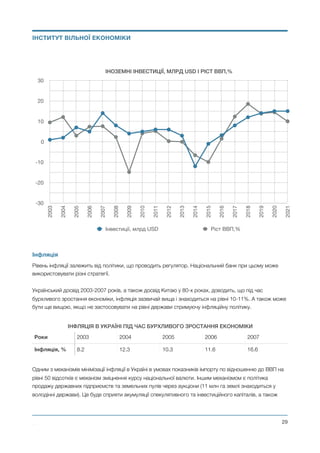 Інфляція
Рівень інфляції залежить від політики, що проводить регулятор. Національний банк при цьому може
використовувати різні стратегії.
Український досвід 2003-2007 років, а також досвід Китаю у 80-х роках, доводить, що під час
бурхливого зростання економіки, інфляція зазвичай вища і знаходиться на рівні 10-11%. А також може
бути ще вищою, якщо не застосовувати на рівні держави стримуючу інфляційну політику.
Одним з механізмів мінімізації інфляції в Україні в умовах показників імпорту по відношенню до ВВП на
рівні 50 відсотків є механізм зміцнення курсу національної валюти. Іншим механізмом є політика
продажу державних підприємств та земельних пулів через аукціони (11 млн га землі знаходиться у
володінні держави). Це буде сприяти акумуляції спекулятивного та інвестиційного капіталів, а також
ІНФЛЯЦІЯ В УКРАЇНІ ПІД ЧАС БУРХЛИВОГО ЗРОСТАННЯ ЕКОНОМІКИ
Роки 2003 2004 2005 2006 2007
Інфляція, % 8.2 12.3 10.3 11.6 16.6
Михайло Чернишев ©
@29
ІНОЗЕМНІ ІНВЕСТИЦІЇ, МЛРД USD І РІСТ ВВП,%
-30
-20
-10
0
10
20
30
2003
2004
2005
2006
2007
2008
2009
2010
2011
2012
2013
2014
2015
2016
2017
2018
2019
2020
2021
Інвестиції, млрд USD Ріст ВВП,%
ІНСТИТУТ ВІЛЬНОЇ ЕКОНОМІКИ
 