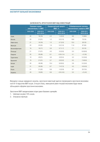 Виходячи з вище наведеного аналізу, зростання інвестицій здатне спровокувати зростання економіки
на 6-8-10 відсотків ВВП на рік. З іншого боку, зменшення рівня тіньової економіки буде також
збільшувати офіційне зростання економіки.
Зростання ВВП змодельоване згідно двох базових сценаріїв:
1. Інфляція на рівні 10% на рік.
2. Згасаюча інфляція. 
ЗАЛЕЖНІСТЬ ЗРОСТАННЯ ВВП ВІД ІНВЕСТИЦІЙ
Середня норма
накопичення, % ВВП
Средньорічний приріст
ВВП, %
Співвідношення значень
накопичення і прирісту ВВП
2000-2008 2009-2014 
(2010-2014)
2000-2008 2009-2014 
(2010-2014)
2000-2008 2009-2014 
(2010-2014)
США 22 19 (19) 2.3 1.4 (2.2) 9.6 14 (8.6)
Японія 23 21 (21) 1.2 0.3 (1.5) 18.8 73 (14)
Німеччина 21 19 (19) 1.5 0.7 (2.0) 13.3 28 (10)
Франція 22 22 (22) 1.9 0.3 (1.0) 11.9 67 (22)
Великобританія 19 16 (17) 2.6 0.7 (1.7) 7.1 25 (10)
Польща 21 21 (21) 4.0 3.0 (3.0) 5.3 6.9 (6.8)
Румунія 25 26 (26) 6.1 -0.04 (1.4) 4.1 < 0 (18)
Туреччина 19 20 (21) 4.6 3.6 (5.4) 4.2 5.5 (3.8)
Бразилія 19 21 (21) 3.7 2.6 (3.2) 5.0 7.9 (6.6)
Китай 40 48 (48) 10.4 8.6 (8.5) 3.9 5.5 (5.6)
Індія 31 35 (35) 6.7 7.4 (7.2) 4.5 4.8 (4.9)
Росія 21 21 (22) 6.9 1.0 (2.8) 3.1 22 (7.9)
Україна 23 19 (20) 6.9 -2.9 (-0.3) 3.3 < 0 (<0)
Михайло Чернишев ©
@34
ІНСТИТУТ ВІЛЬНОЇ ЕКОНОМІКИ
 