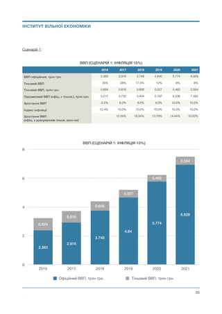 Сценарій 1:
ВВП (СЦЕНАРІЙ 1: ІНФЛЯЦІЯ 10%)
2016 2017 2018 2019 2020 2021
ВВП офіційний, трлн грн. 2.383 2.916 3.748 4.640 5.774 6.929
Тіньовий ВВП 35% 28% 17.5% 12% 8% 8%
Тіньовий ВВП, трлн грн. 0.834 0.816 0.656 0.557 0.462 0.554
Підсумковий ВВП (офіц. + тіньов.), трлн грн. 3.217 3.732 4.404 5.197 6.236 7.483
Зростання ВВП 2.2% 6.0% 8.0% 8.0% 10.0% 10.0%
Індекс інфляції 12.4% 10.0% 10.0% 10.0% 10.0% 10.0%
Зростання ВВП 
(офіц. з урахуванням тіньов. екон-ки)
12.34% 18.54% 13.79% 14.44% 10.00%
Михайло Чернишев ©
@35
ВВП (СЦЕНАРІЙ 1: ІНФЛЯЦІЯ 10%)
0
2
4
6
8
2016 2017 2018 2019 2020 2021
0.554
0.462
0.557
0.656
0.816
0.834
6.929
5.774
4.64
3.748
2.916
2.383
Офіційний ВВП, трлн грн. Тіньовий ВВП, трлн грн.
ІНСТИТУТ ВІЛЬНОЇ ЕКОНОМІКИ
 
